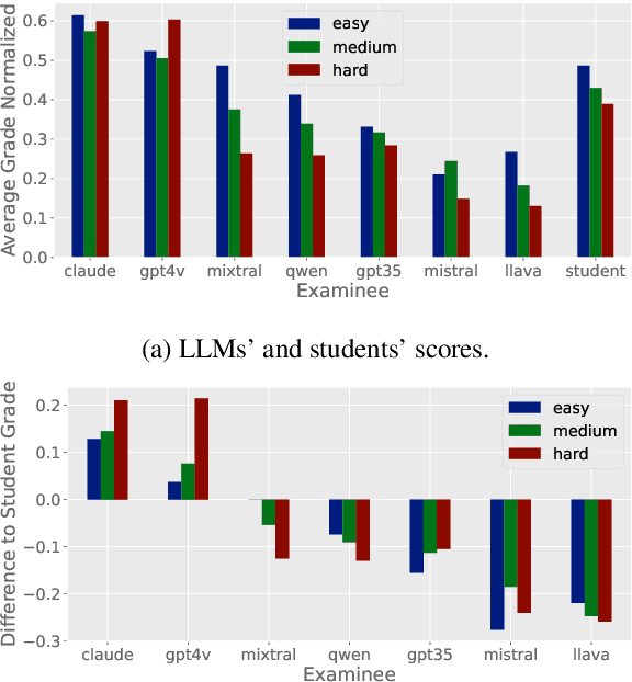Figure 2 for SciEx: Benchmarking Large Language Models on Scientific Exams with Human Expert Grading and Automatic Grading