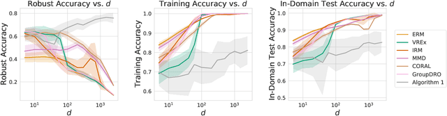 Figure 1 for Malign Overfitting: Interpolation Can Provably Preclude Invariance
