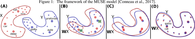 Figure 2 for A survey of neural-network-based methods utilising comparable data for finding translation equivalents