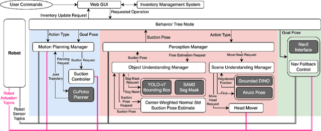 Figure 2 for ORB: Operating Room Bot, Automating Operating Room Logistics through Mobile Manipulation