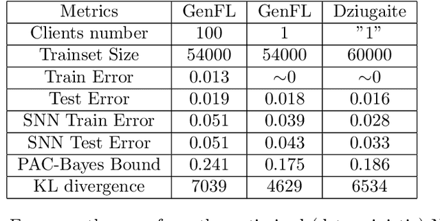 Figure 4 for Federated Learning with Nonvacuous Generalisation Bounds