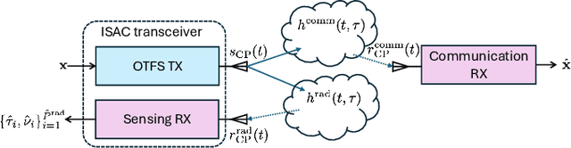 Figure 1 for Disjoint Delay-Doppler Estimation in OTFS ISAC with Deep Learning-aided Path Detection