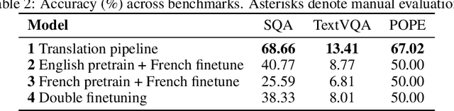 Figure 2 for Multilingual VLM Training: Adapting an English-Trained VLM to French