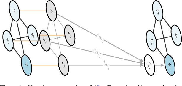 Figure 1 for Edge-Wise Graph-Instructed Neural Networks
