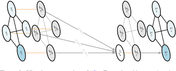 Figure 2 for Edge-Wise Graph-Instructed Neural Networks