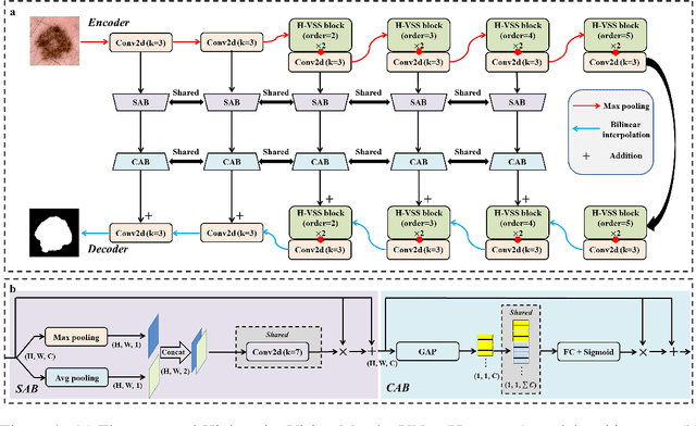 Figure 1 for H-vmunet: High-order Vision Mamba UNet for Medical Image Segmentation