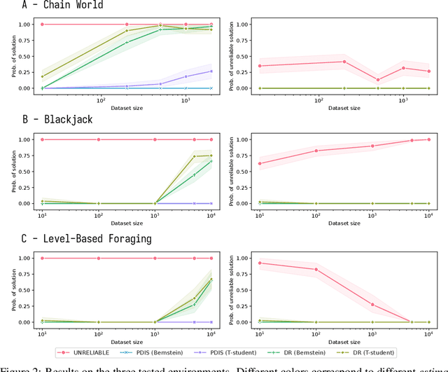 Figure 2 for Seldonian Reinforcement Learning for Ad Hoc Teamwork