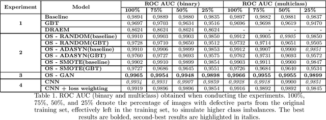 Figure 1 for Synthetic Data Augmentation Using GAN For Improved Automated Visual Inspection