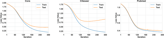 Figure 1 for Towards Understanding the Generalization of Graph Neural Networks