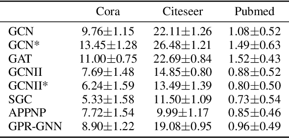 Figure 2 for Towards Understanding the Generalization of Graph Neural Networks