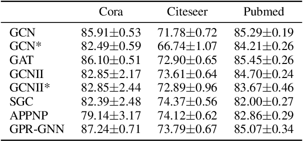 Figure 3 for Towards Understanding the Generalization of Graph Neural Networks