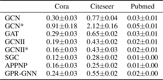 Figure 4 for Towards Understanding the Generalization of Graph Neural Networks