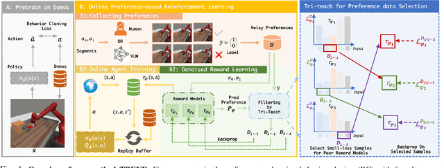 Figure 1 for TREND: Tri-teaching for Robust Preference-based Reinforcement Learning with Demonstrations