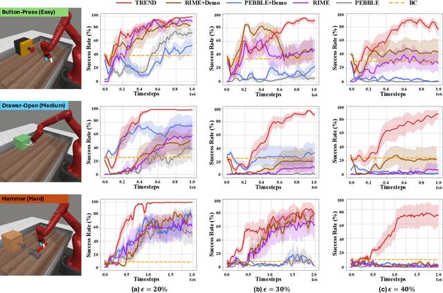 Figure 2 for TREND: Tri-teaching for Robust Preference-based Reinforcement Learning with Demonstrations