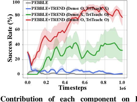 Figure 3 for TREND: Tri-teaching for Robust Preference-based Reinforcement Learning with Demonstrations
