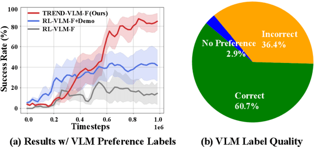 Figure 4 for TREND: Tri-teaching for Robust Preference-based Reinforcement Learning with Demonstrations