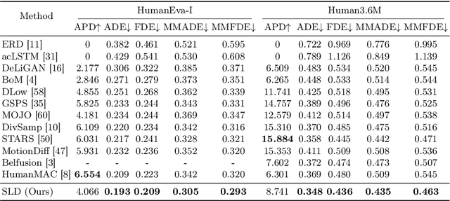 Figure 2 for Learning Semantic Latent Directions for Accurate and Controllable Human Motion Prediction