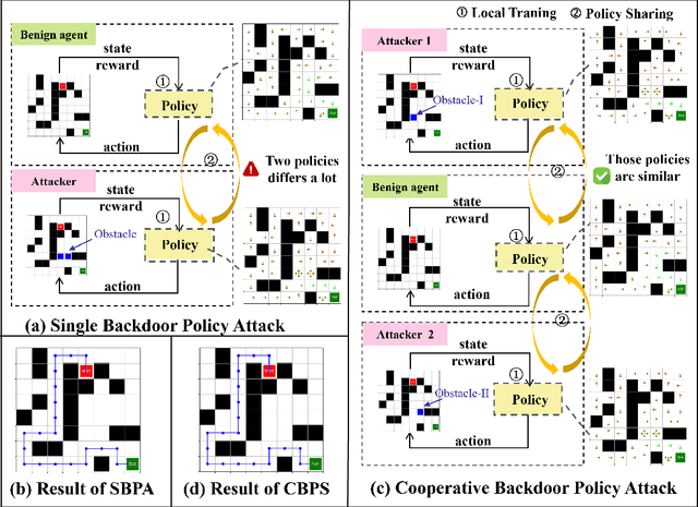 Figure 1 for Cooperative Backdoor Attack in Decentralized Reinforcement Learning with Theoretical Guarantee