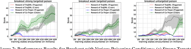 Figure 2 for Cooperative Backdoor Attack in Decentralized Reinforcement Learning with Theoretical Guarantee