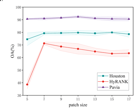 Figure 2 for Dual Classification Head Self-training Network for Cross-scene Hyperspectral Image Classification