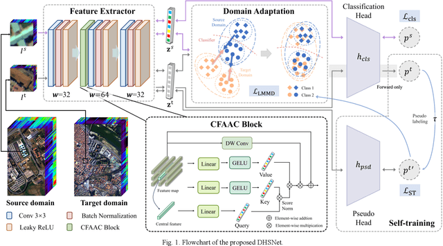 Figure 1 for Dual Classification Head Self-training Network for Cross-scene Hyperspectral Image Classification