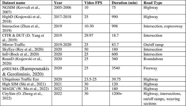Figure 4 for Advances and Applications of Computer Vision Techniques in Vehicle Trajectory Generation and Surrogate Traffic Safety Indicators