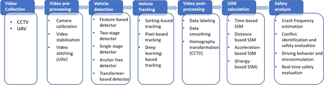 Figure 1 for Advances and Applications of Computer Vision Techniques in Vehicle Trajectory Generation and Surrogate Traffic Safety Indicators