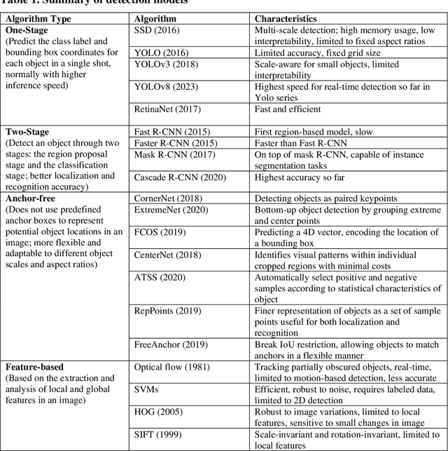 Figure 2 for Advances and Applications of Computer Vision Techniques in Vehicle Trajectory Generation and Surrogate Traffic Safety Indicators