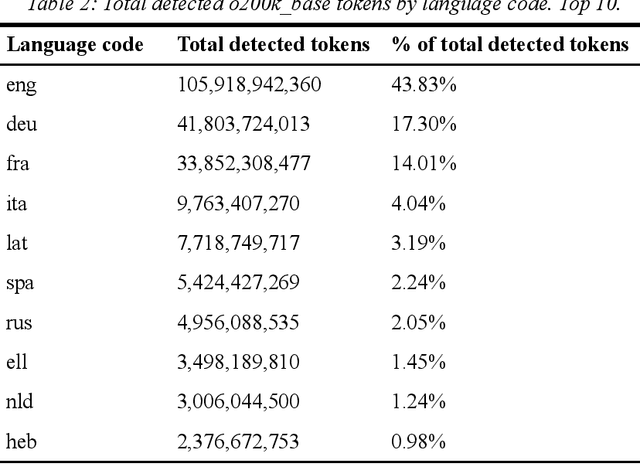 Figure 4 for Institutional Books 1.0: A 242B token dataset from Harvard Library's collections, refined for accuracy and usability