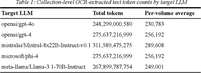 Figure 2 for Institutional Books 1.0: A 242B token dataset from Harvard Library's collections, refined for accuracy and usability