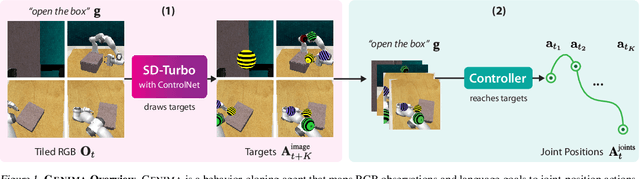 Figure 1 for Generative Image as Action Models