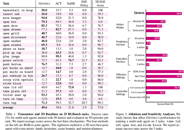 Figure 4 for Generative Image as Action Models