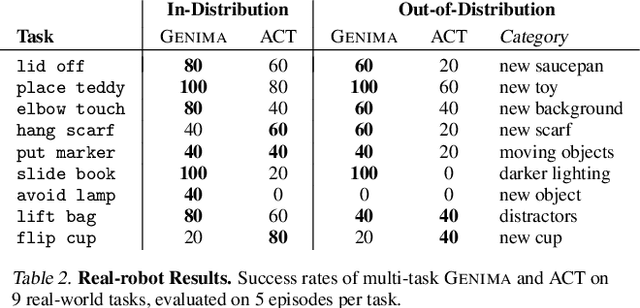 Figure 3 for Generative Image as Action Models