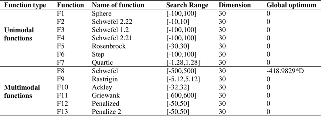 Figure 2 for Intelligent fault diagnosis of worm gearbox based on adaptive CNN using amended gorilla troop optimization with quantum gate mutation strategy