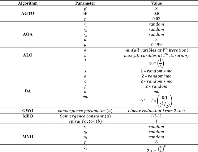 Figure 4 for Intelligent fault diagnosis of worm gearbox based on adaptive CNN using amended gorilla troop optimization with quantum gate mutation strategy