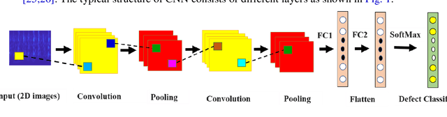 Figure 1 for Intelligent fault diagnosis of worm gearbox based on adaptive CNN using amended gorilla troop optimization with quantum gate mutation strategy