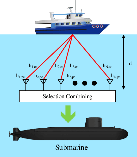 Figure 1 for Meijer-G Function with Continued Product and Integer Exponent: Performance of Multi-Aperture UOWC System over EGG Turbulence