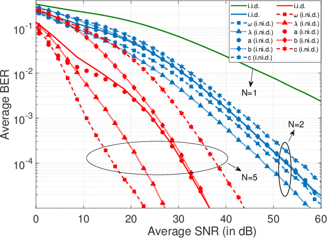 Figure 2 for Meijer-G Function with Continued Product and Integer Exponent: Performance of Multi-Aperture UOWC System over EGG Turbulence