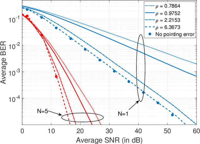 Figure 4 for Meijer-G Function with Continued Product and Integer Exponent: Performance of Multi-Aperture UOWC System over EGG Turbulence