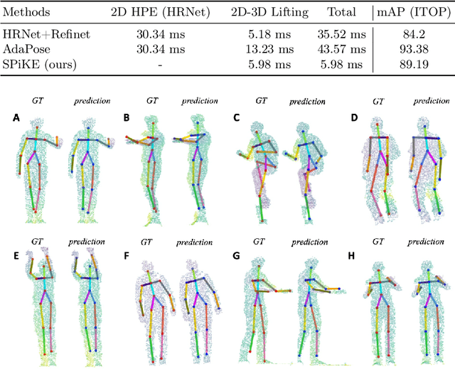 Figure 4 for SPiKE: 3D Human Pose from Point Cloud Sequences