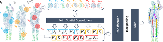 Figure 3 for SPiKE: 3D Human Pose from Point Cloud Sequences