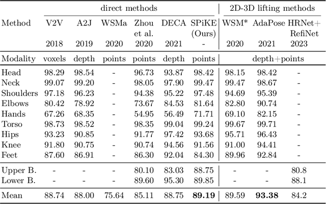 Figure 2 for SPiKE: 3D Human Pose from Point Cloud Sequences