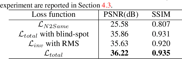 Figure 4 for Self-supervised Image Denoising with Downsampled Invariance Loss and Conditional Blind-Spot Network