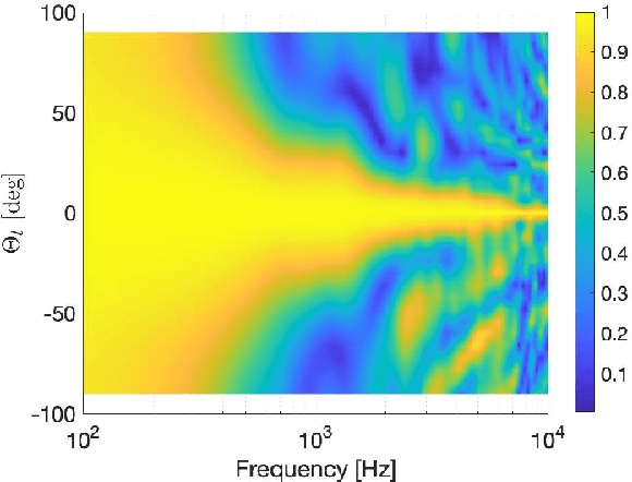 Figure 2 for Study of speaker localization under dynamic and reverberant environments