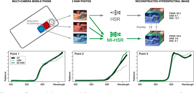 Figure 1 for Modulate and Reconstruct: Learning Hyperspectral Imaging from Misaligned Smartphone Views