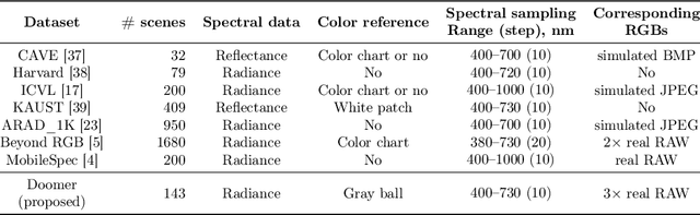 Figure 2 for Modulate and Reconstruct: Learning Hyperspectral Imaging from Misaligned Smartphone Views