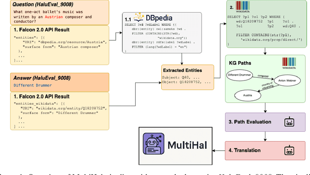 Figure 1 for MultiHal: Multilingual Dataset for Knowledge-Graph Grounded Evaluation of LLM Hallucinations