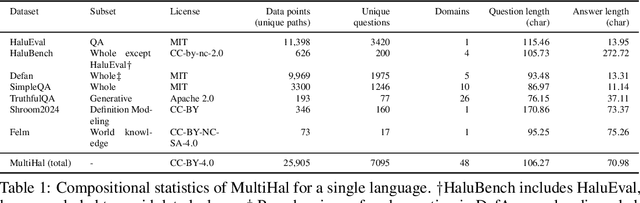 Figure 2 for MultiHal: Multilingual Dataset for Knowledge-Graph Grounded Evaluation of LLM Hallucinations