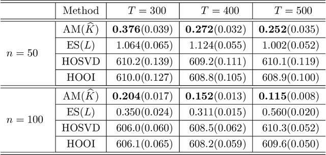 Figure 3 for Adaptive Embedding for Temporal Network