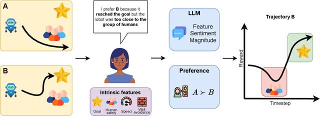 Figure 1 for PREDILECT: Preferences Delineated with Zero-Shot Language-based Reasoning in Reinforcement Learning
